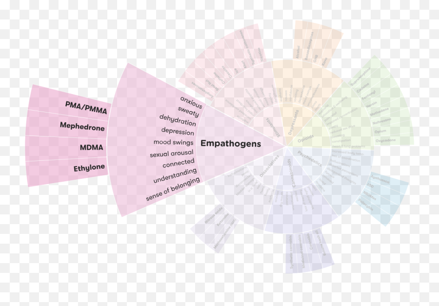 Pma And Pmma - Alcohol And Drug Foundation Drug Wheel Emoji,Snorting Emoji