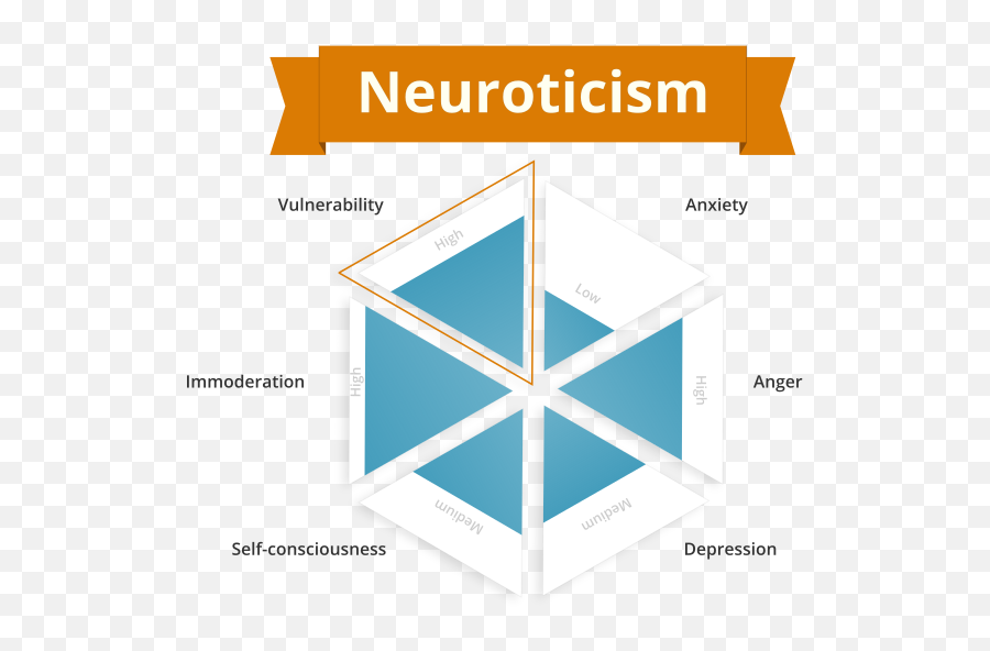 What Is Neuroticism - Learn All About The Neuroticism Big Five Personality Trait Of Extraversion Emoji,Emotions Images Free