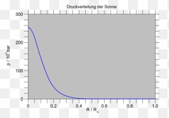 Druckverteilung Sonne - Dichte Der Emoji