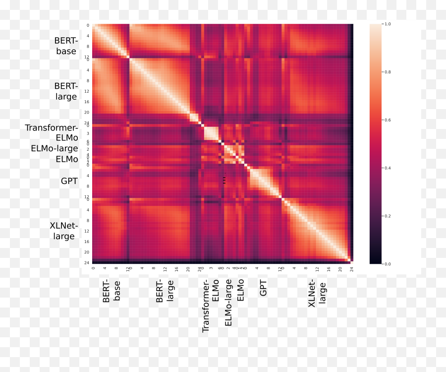 Similarity Analysis Of Contextual Word Representation Models - Plot Emoji,Elmo Emoji