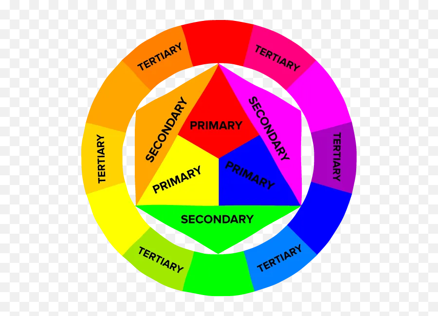 Little Bit On Color Theory And Meanings - Primary Basic Colour Wheel Emoji,Colours That Represent Emotions