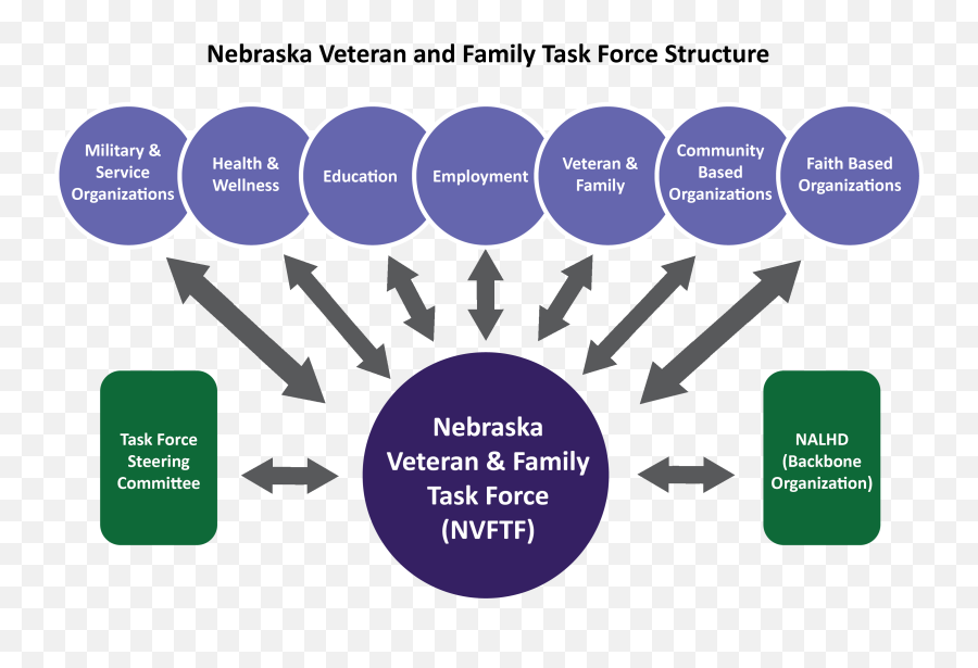 Nebraska Veteran And Family Task Force - Diagram Emoji,Nebraska Emoji
