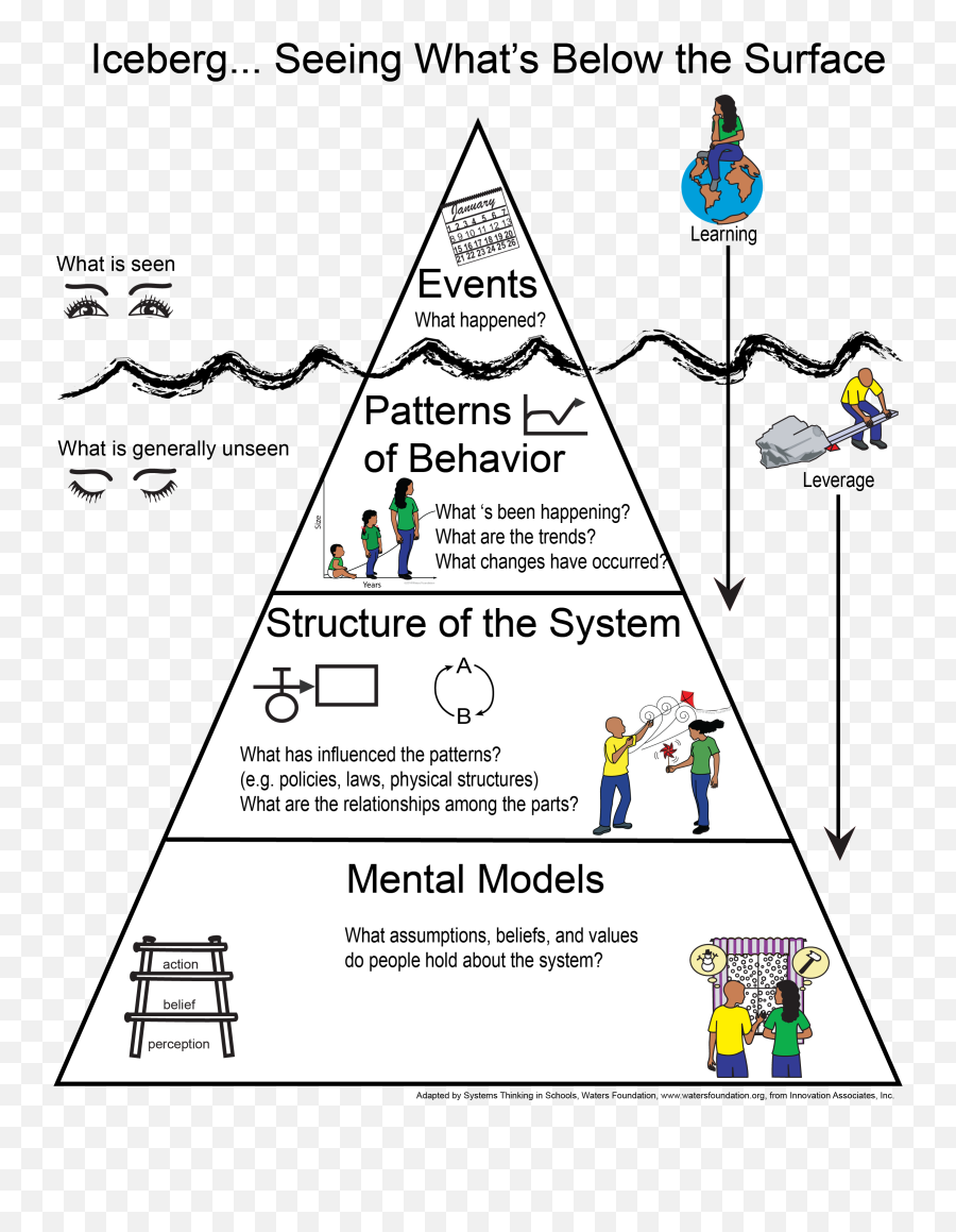 Iceberg Model Systems Thinking Example - Iceberg Model Systems Thinking Examples Emoji,Iceberg Emoji