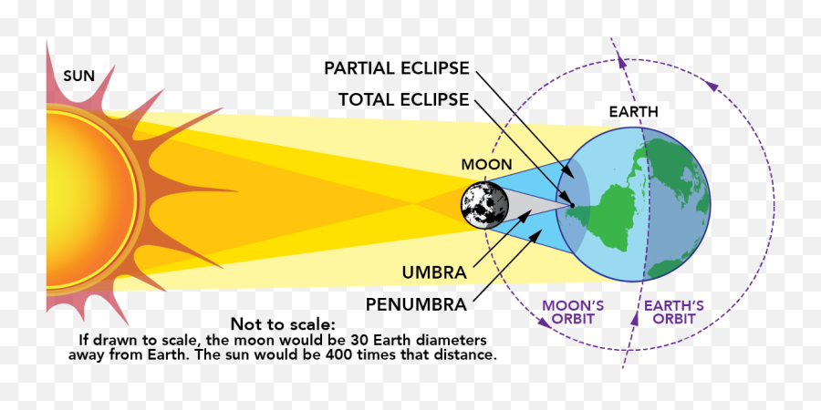 Eclipse - Solar Eclipse Moon Shadow Size Emoji,National Emoji Day