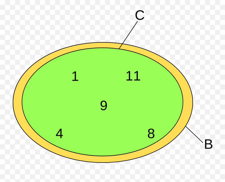 Example Of C Is No Proper Subset - Circle Emoji,Emoji Sets