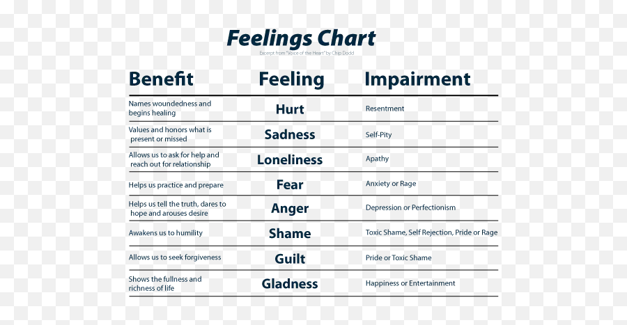 Mood Elevator Chart - Food Emotion Chart Emoji,Elevator Emoji