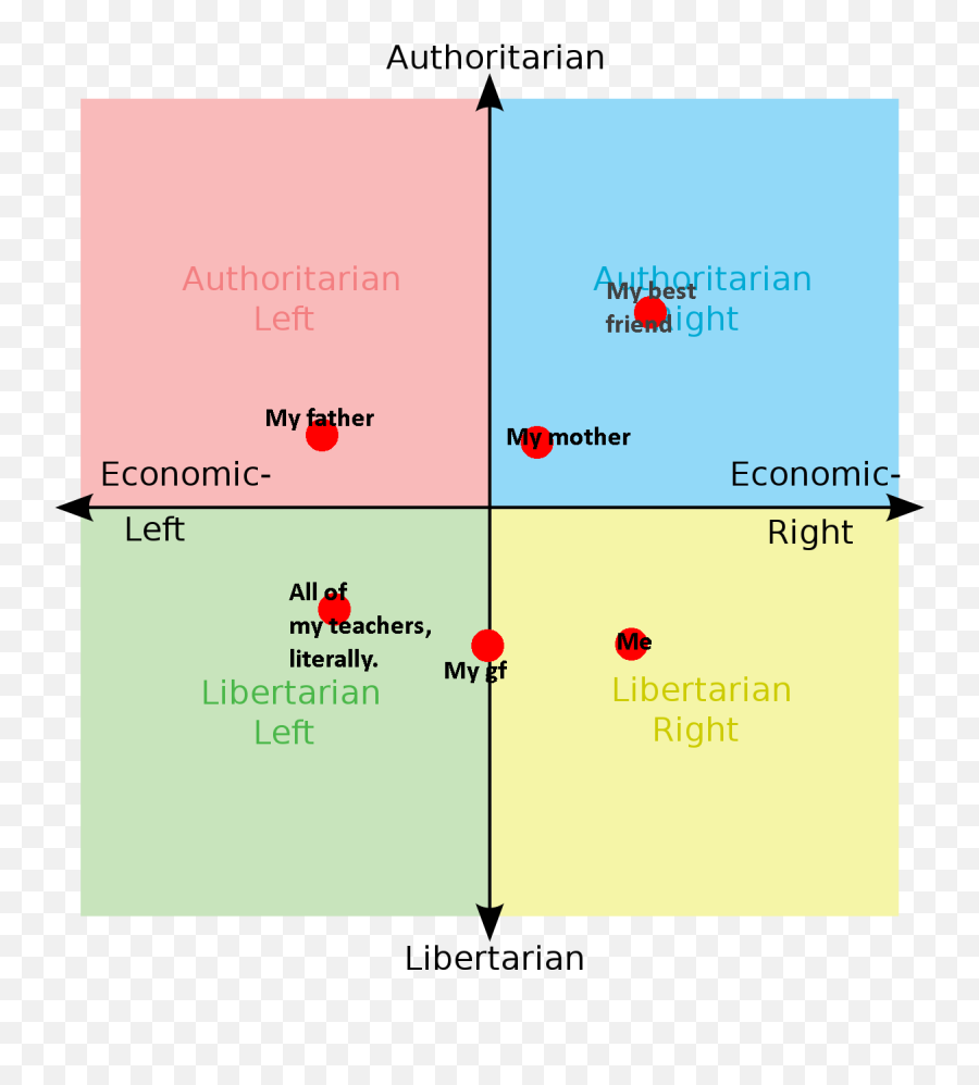 Political Compass Of My Family As Well - Purple Vs Yellow Libright Emoji,Compass Emoji