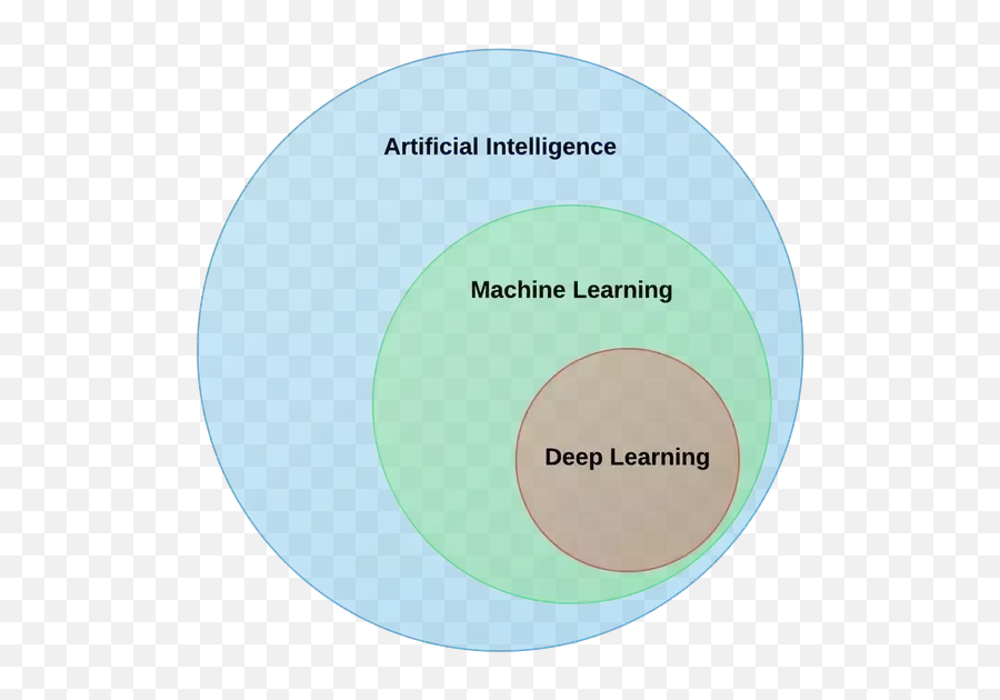 What Is The Key Difference Between Ai Machine Learning And - Aai Machine Learning Deep Learning Emoji,Microphone Box Umbrella Emoji