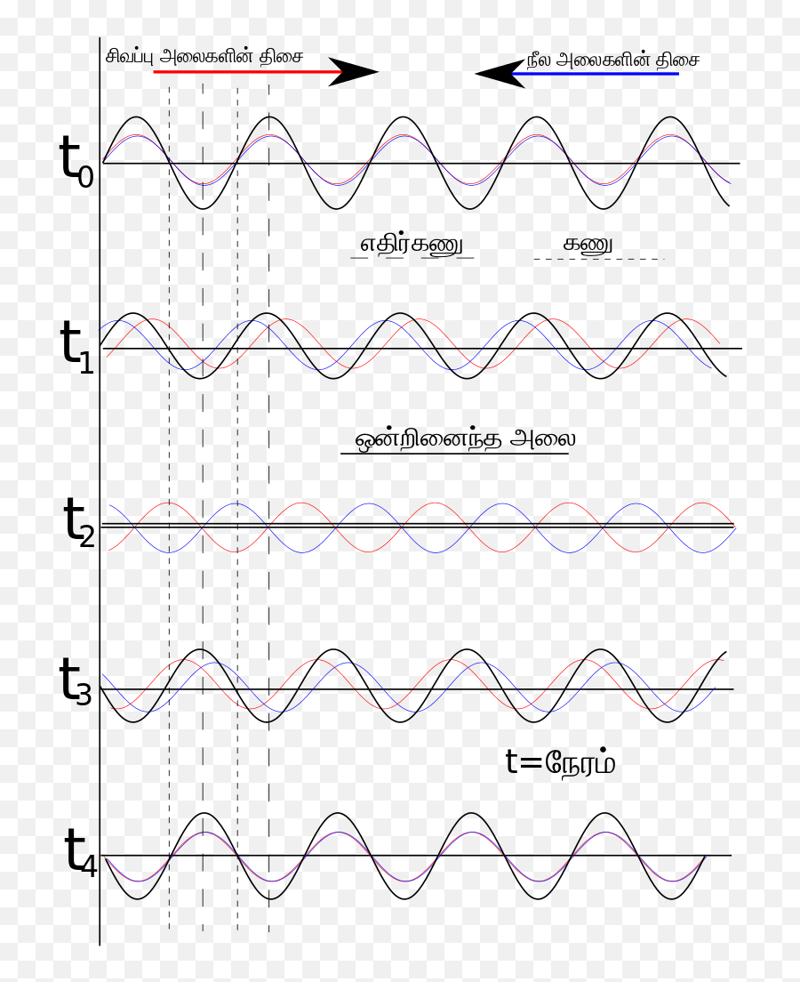 Standingwaves - Stationary Wave Formation Emoji,Moving Emoji