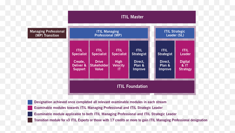 Itil4 Update - Itil 4 Certification Scheme Emoji,Emoji Level 111