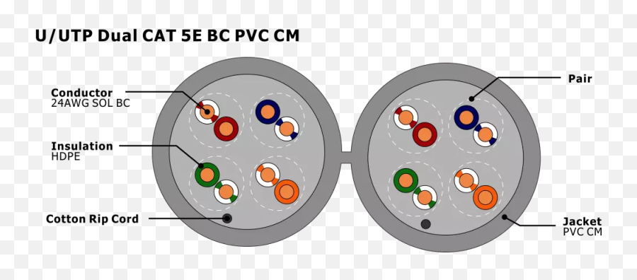 Uutp Dual Cat 5e Bc Pvc Cm Twisted Pair Installation Cable - Dot Emoji,Rip Emoticon