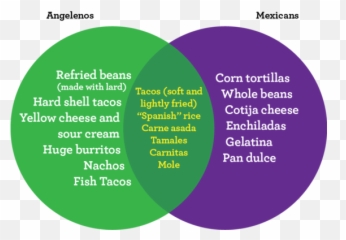 LAu0027s Idea of Mexican Food vs What Mexicans Really Eat - Christmas Vs American Emoji