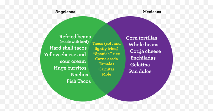 Lau0027s Idea Of Mexican Food Vs What Mexicans Really Eat - Mexican Christmas Vs American Emoji,Tamale Emoji