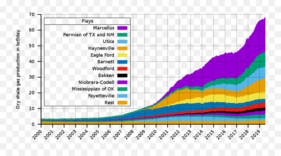 Shale Gas Production Usa - Shale Gas Revolution In Usa Emoji,State Of Texas Emoji