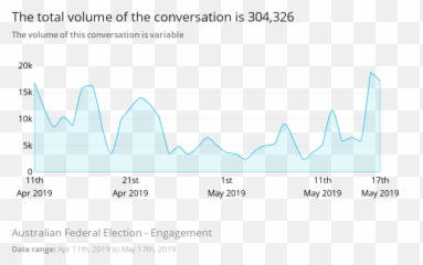 Federal Election 2019 What people actually think not what - Diagram Emoji