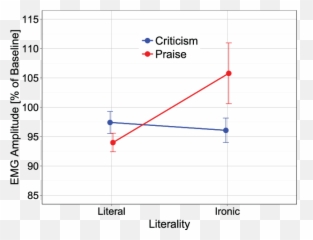 Emg Corrugator Response As Function Of Literality - Diagram Emoji