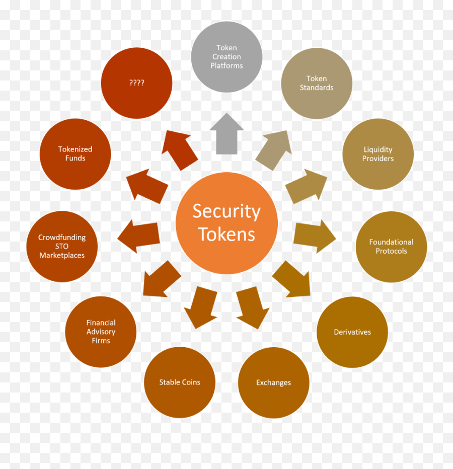 Want To Understand Security Tokens - Sources Of Funds For Business Emoji,Cig Emoji