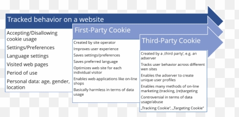 What are third - party cookies A closer look online First Party Cookies Different Emoji