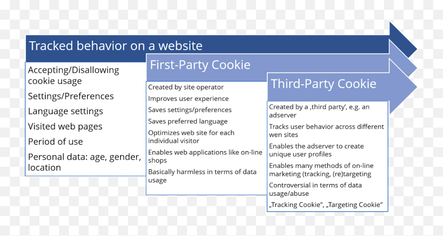 What Are Third - Party Cookies A Closer Look At Online First Party Cookies Different Emoji,Cookie Emojis