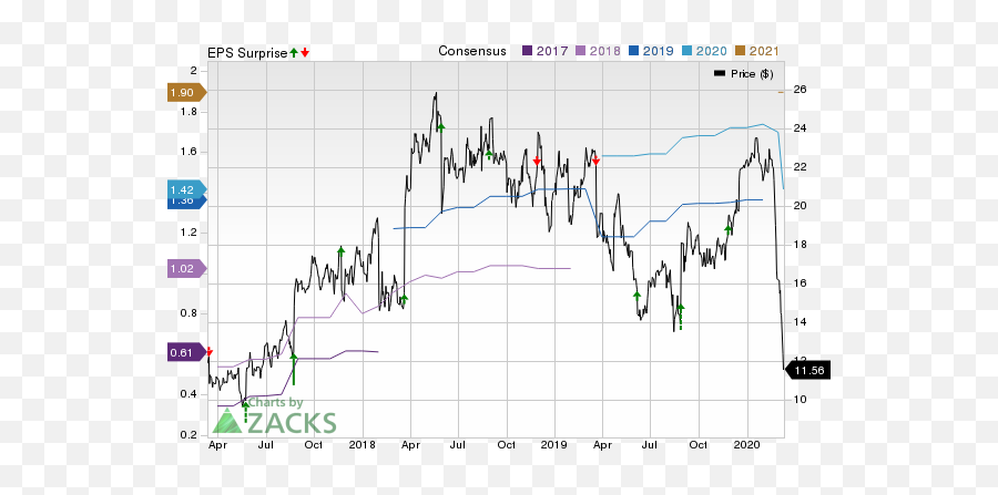 Guess Earnings Expected To Grow - Company Price Consensus And Eps Surprise Feb 2020 Emoji,Emoji Level 61