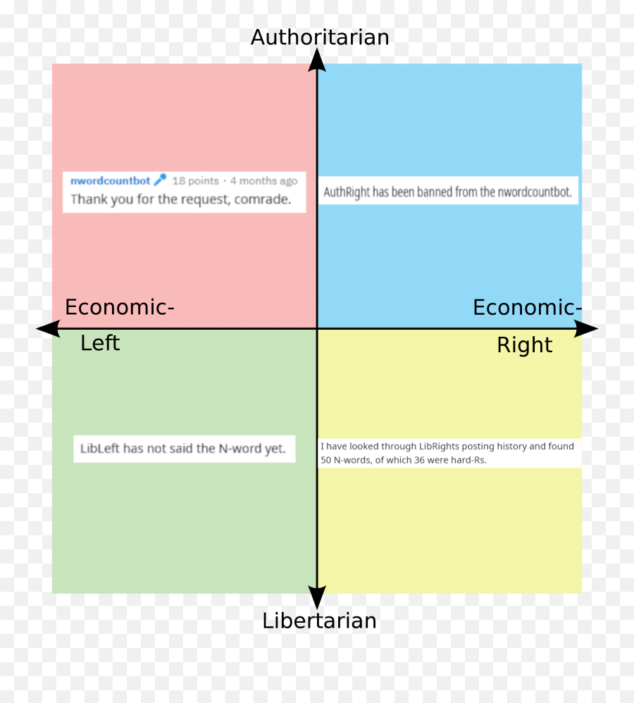 Nwordcountbot Compass - Political Compass Meme God Emoji,Compass Emoji