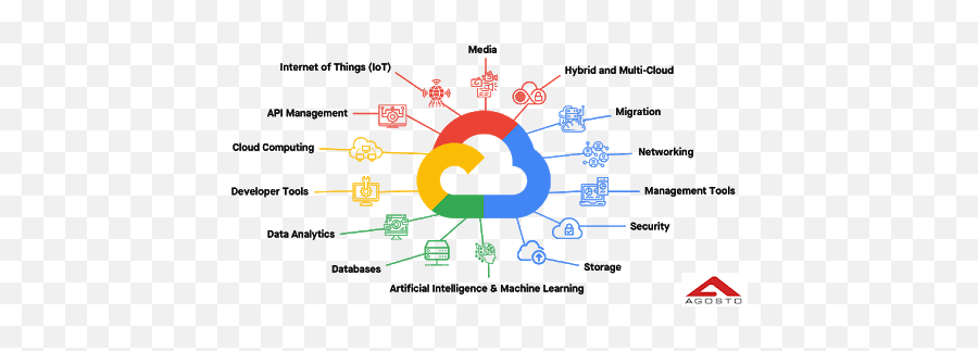 What Is Google Cloud Platform - Sharing Emoji,Emoji Recognition Chart