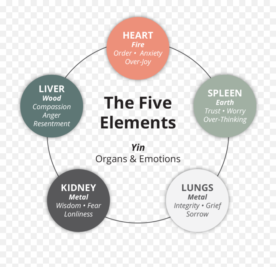 5 Element Emotion Chart - Anxiety Diagram Emoji,Fire Emotion