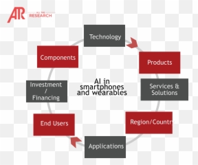 Ai In Smartphone And Wearable Ecosystem - Diagram Emoji