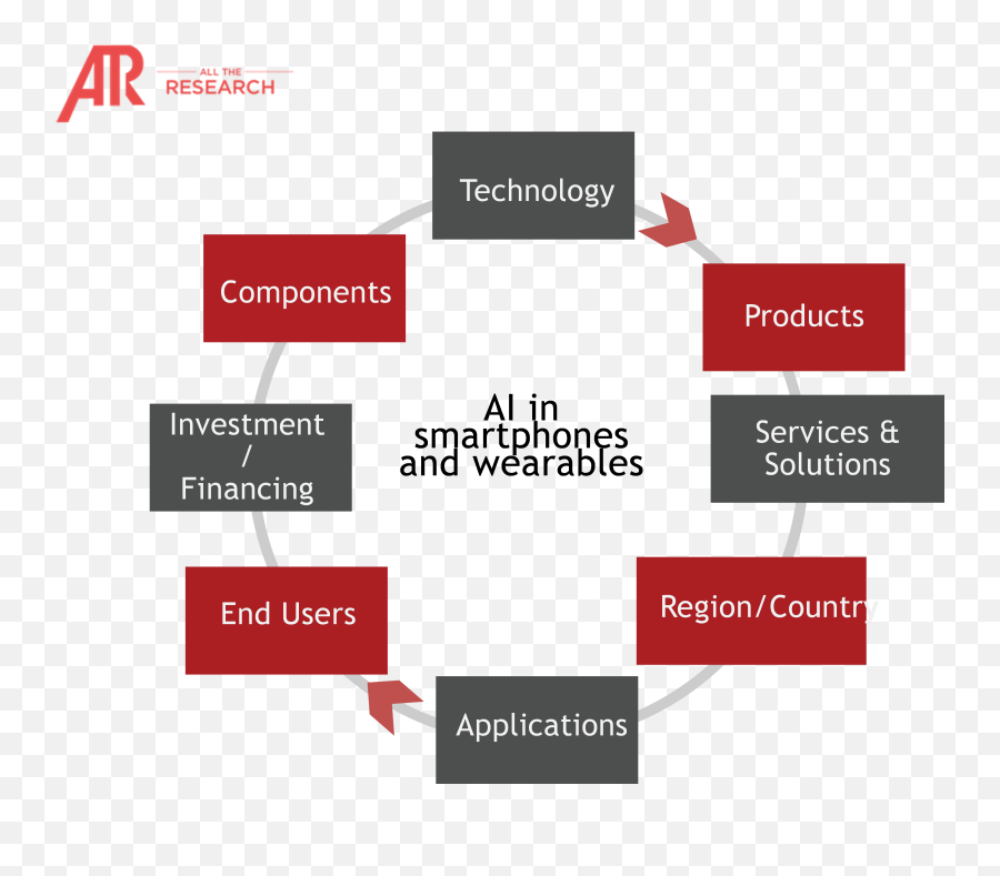 Ai In Smartphone And Wearable Ecosystem - Diagram Emoji,Turkey Emoji Android