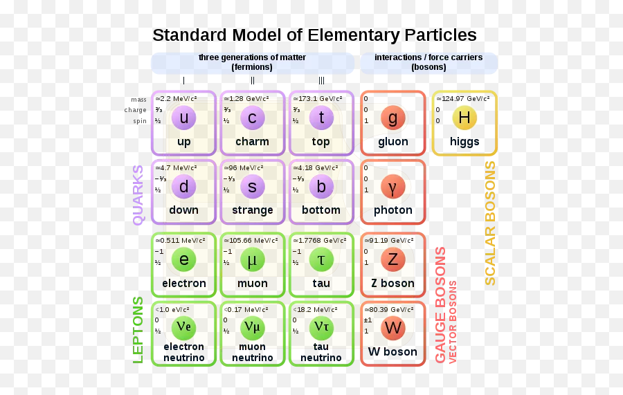 The New Physics Notation - Standard Model Emoji,Meanings Of Emoticons