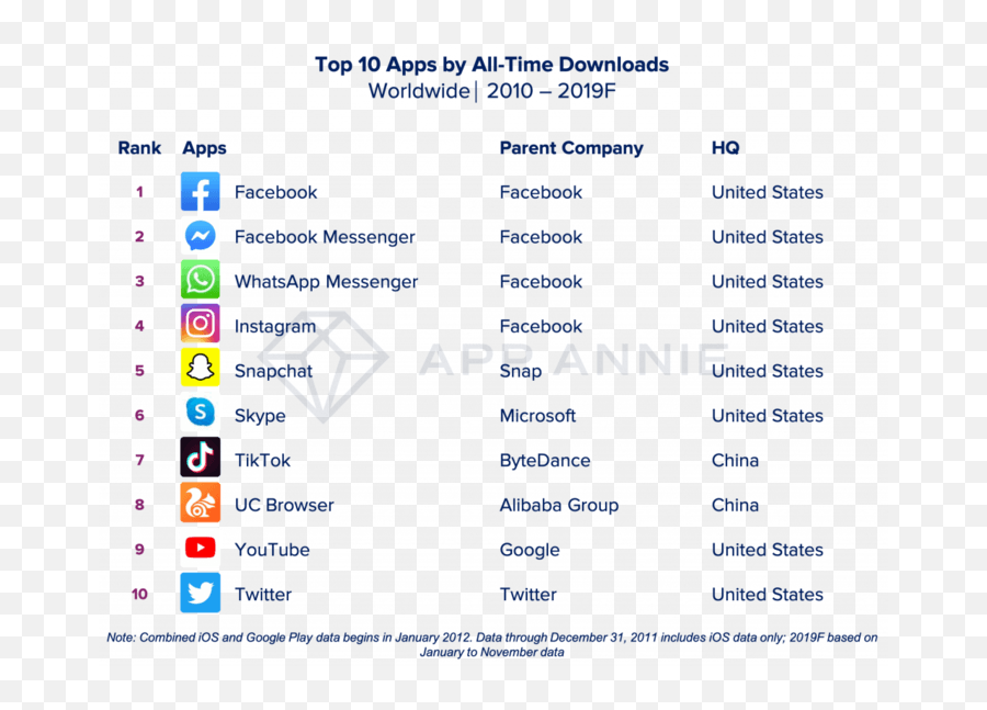 What Killer Apps Have Been Born Of The Mobile Internet In - Most Downloaded Games 2019 Emoji,Facebook Emoticons List