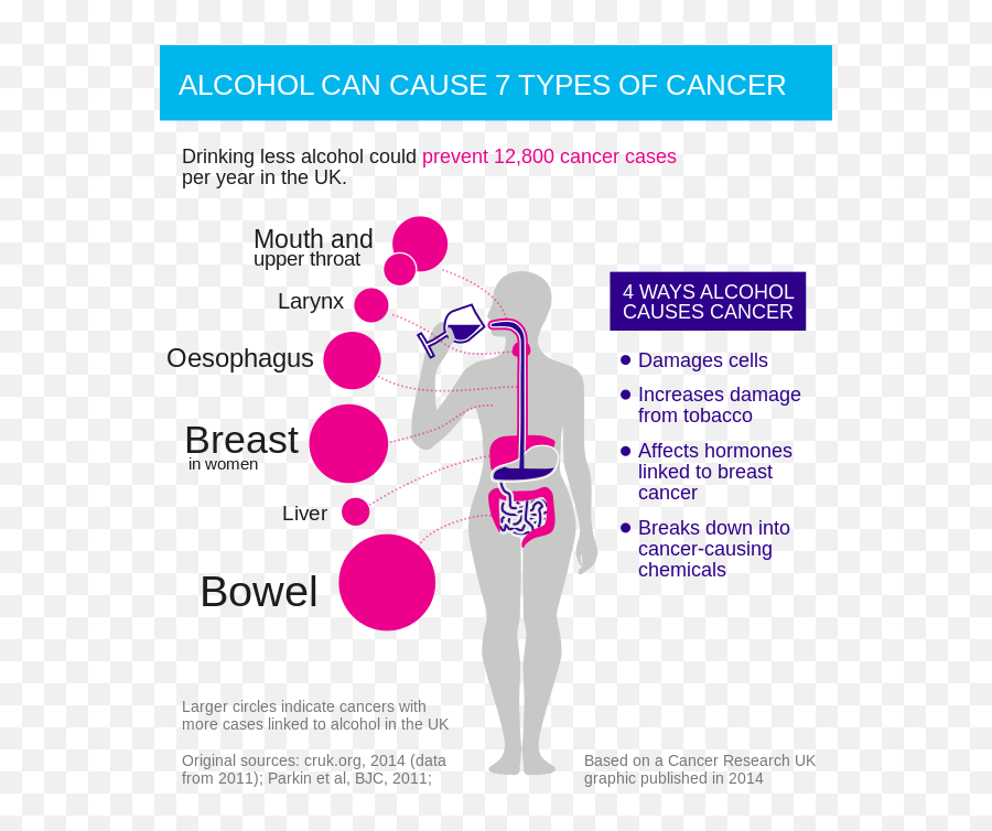 Alcohol Causes 7 Types Of Cancer - Alcohol Can Cause 7 Types Of Cancer Emoji,Emojis Are Cancer