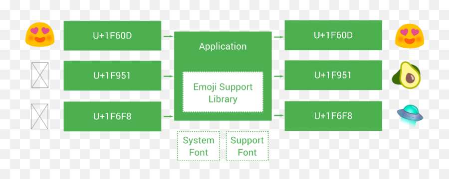 Android Emojicompat Library - Symmetry,Emoji Conversion