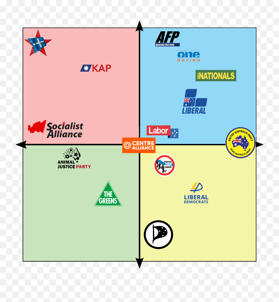Had A Go At An Australian Political Compass Enjoy - Australian Parties On Political Spectrum Emoji,Communist Thinking Emoji