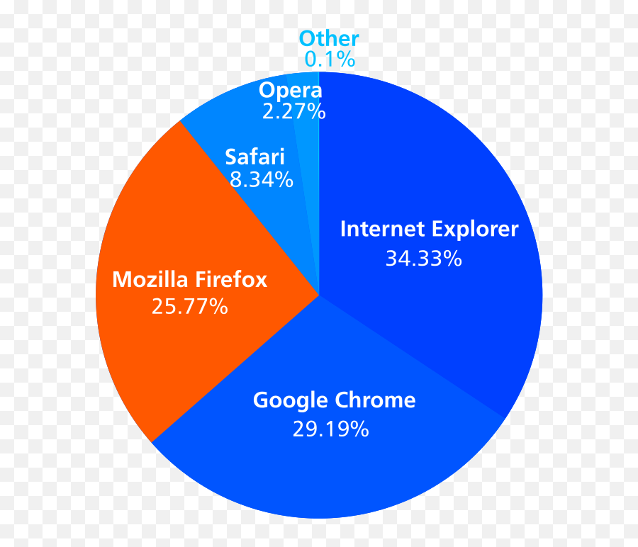 Browser Market Share - Firefox Emoji,Emoji Google Chrome