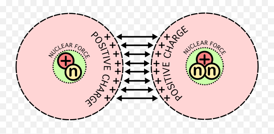 Nuclear Fusion Forces Diagram - Nuclear Force Emoji,Nuclear Emoji