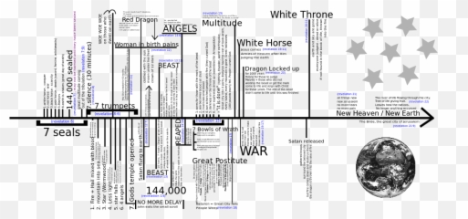 Revelation End Times - Diagram Emoji