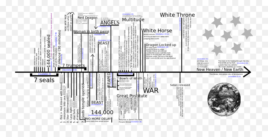 Revelation End Times - Diagram Emoji,Angel Book Emoji