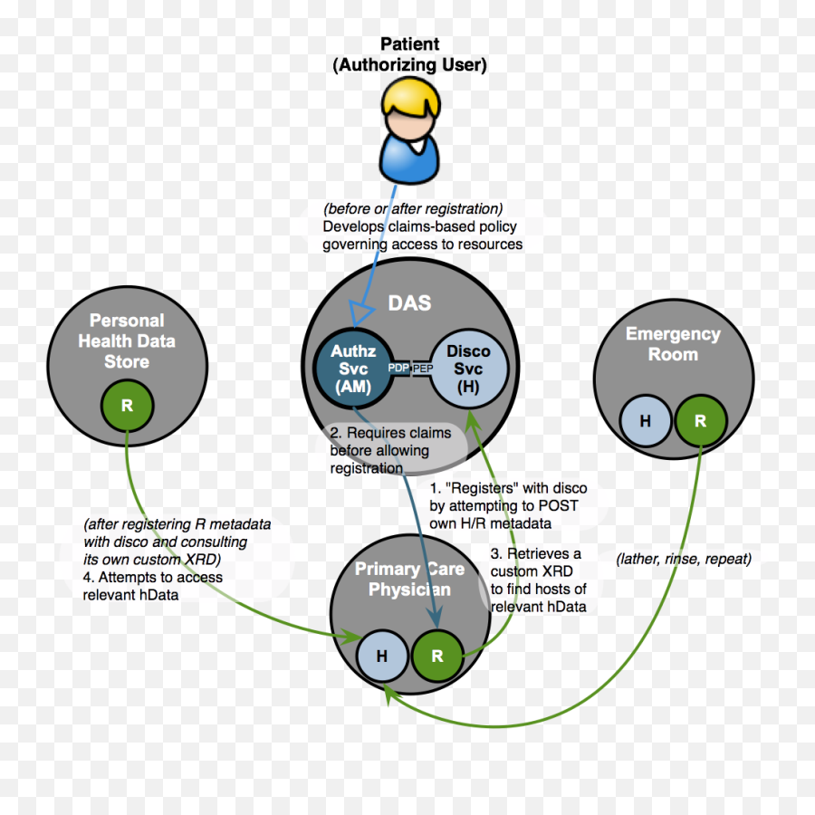 Uma Scenarios And Use Cases - Wg User Managed Access Emoji,Secret Skype Emoticons