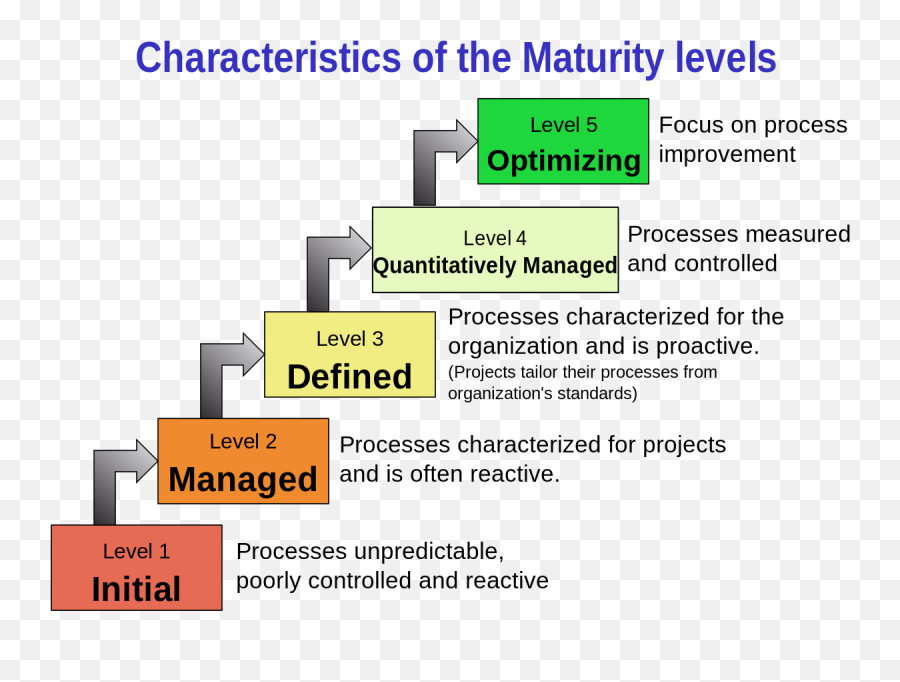 Capability Maturity Model - Characteristics Of The Maturity Levels Emoji,Emojis Level 3