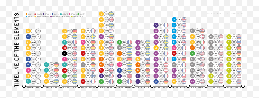 Timeline Of The Elements - Band Gap Noble Gas After Oganesson Emoji,Country Emoticon