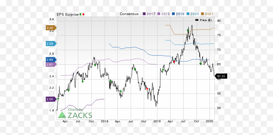 Restaurant Brands Earnings - Work Price Consensus And Eps Surprise Emoji,Emoji Level 61