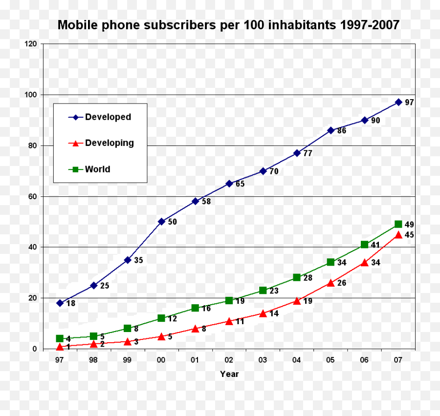 Mobile Phone Subscribers Per 100 - Mobile Phone Subscribers Per 100 Inhabitants Emoji,Emoticons For Cell Phones
