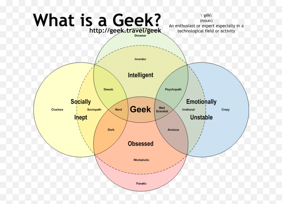 Geek Png - Source Http Geek Travelsitesgeek Dork Nerd Geek Venn Diagram Emoji,Geek Emoji