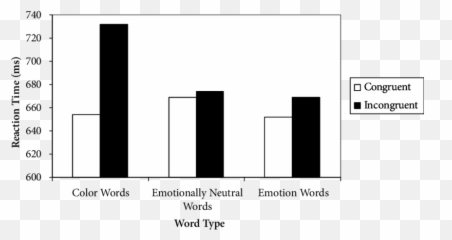 Congruent And Incongruent Color Words - Vertical Emoji,Color Emotions Meanings