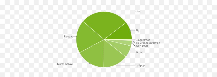 Gráfico De Versão - Android Vs Ios 2019 Users Emoji,Android Kitkat Emojis