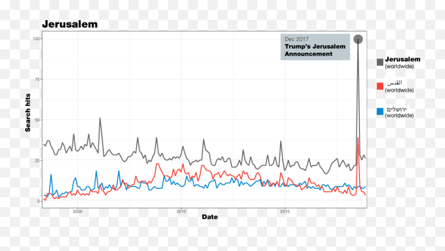 Google Searches - Plot Emoji,Palestine Emoji