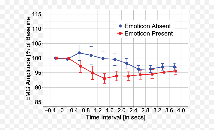 Emg Corrugator Response As A Function Of Emoticon Vs - Diagram Emoji,Emoji Sentences Without Words