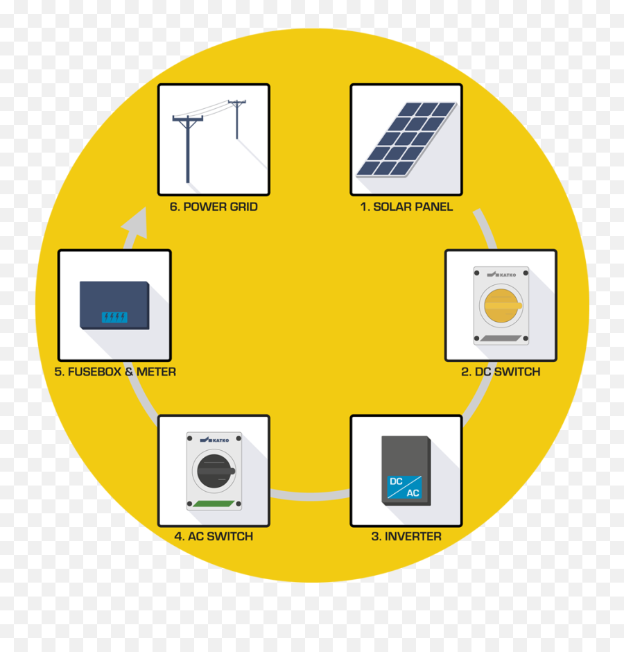 Are Residential Solar Power Systems 100 - Circle Emoji,Dong Emoticon