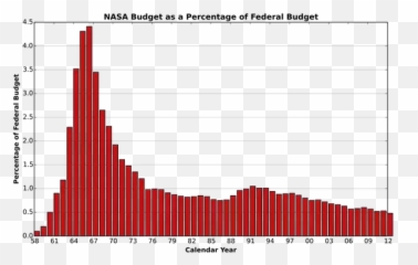 Why Are Moon Landings That Were So - Spacex Budget Emoji